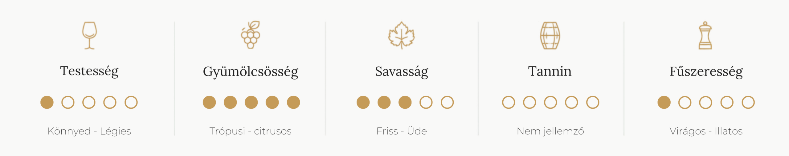 Irsai Olivér kóstolási profil