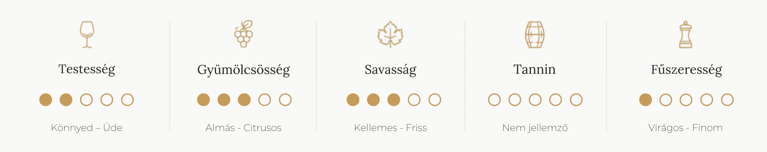 rizlingszilvani kostolási profil